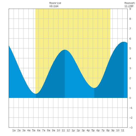 Rahway River tide chart for Wednesday, June 21, 2023