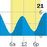 Rahway River tide chart for Wednesday, June 21, 2023