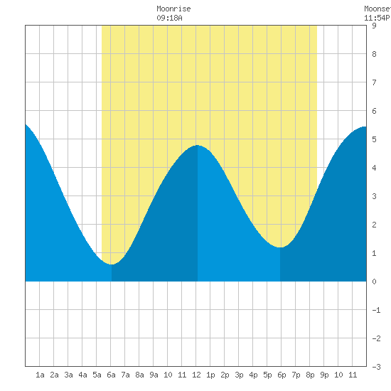 Rahway River tide chart for Thursday, June 22, 2023