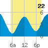 Rahway River tide chart for Thursday, June 22, 2023