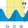 Rahway River tide chart for Saturday, June 24, 2023