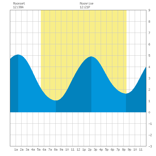 Rahway River tide chart for Sunday, June 25, 2023