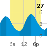 Rahway River tide chart for Tuesday, June 27, 2023