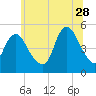 Rahway River tide chart for Wednesday, June 28, 2023