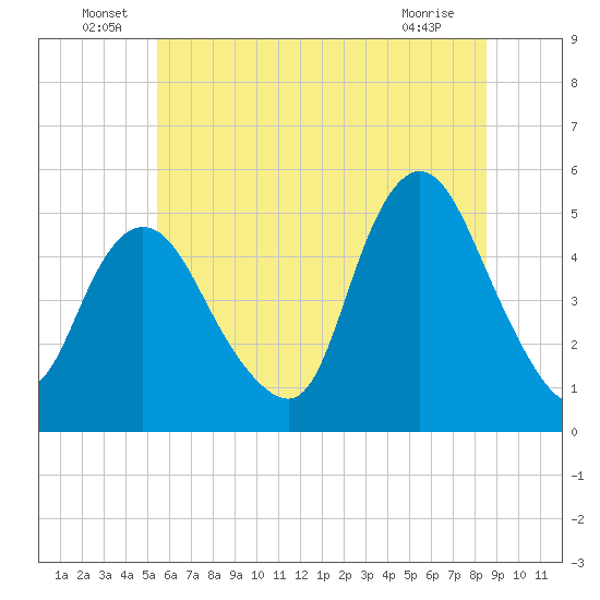 Rahway River tide chart for Thursday, June 29, 2023