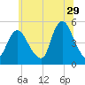 Rahway River tide chart for Thursday, June 29, 2023