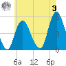 Rahway River tide chart for Saturday, June 3, 2023