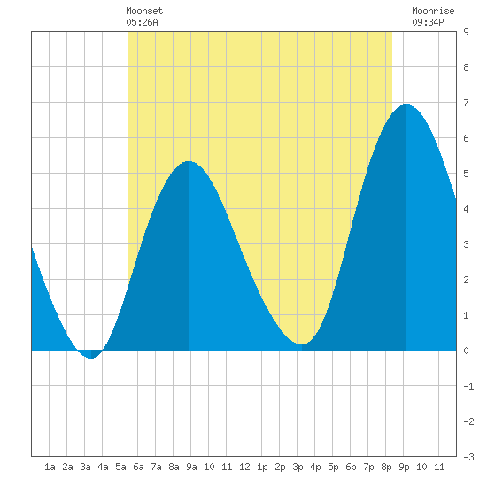 Rahway River tide chart for Sunday, June 4, 2023