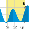 Rahway River tide chart for Tuesday, June 6, 2023
