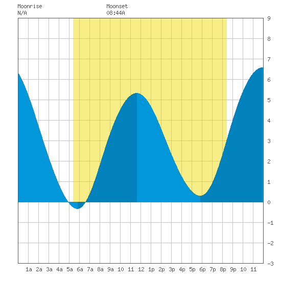 Rahway River tide chart for Wednesday, June 7, 2023