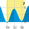 Rahway River tide chart for Wednesday, June 7, 2023