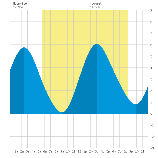 Rahway River tide chart for Monday, July 10, 2023