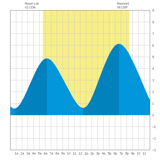 Rahway River tide chart for Friday, July 14, 2023