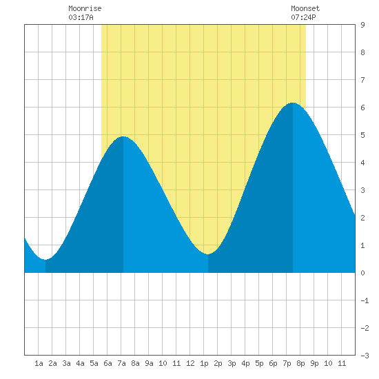 Rahway River tide chart for Saturday, July 15, 2023