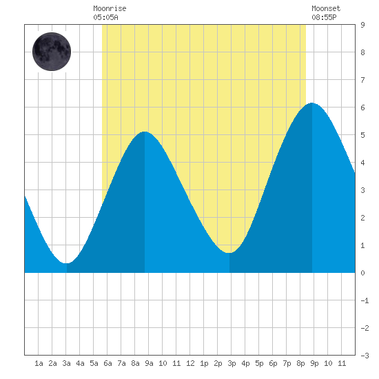 Rahway River tide chart for Monday, July 17, 2023