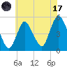 Rahway River tide chart for Monday, July 17, 2023