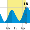 Rahway River tide chart for Tuesday, July 18, 2023