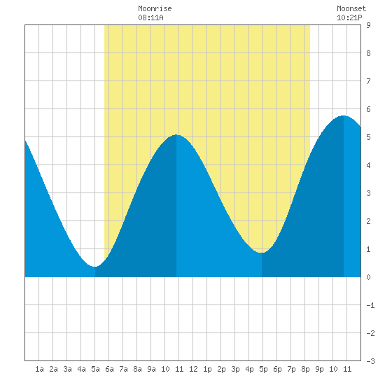 Rahway River tide chart for Thursday, July 20, 2023