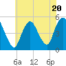 Rahway River tide chart for Thursday, July 20, 2023