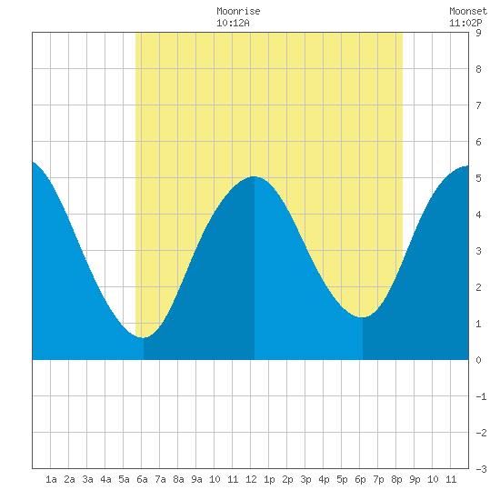 Rahway River tide chart for Saturday, July 22, 2023