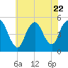Rahway River tide chart for Saturday, July 22, 2023