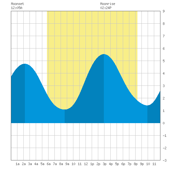 Rahway River tide chart for Wednesday, July 26, 2023