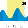Rahway River tide chart for Wednesday, July 26, 2023