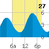 Rahway River tide chart for Thursday, July 27, 2023