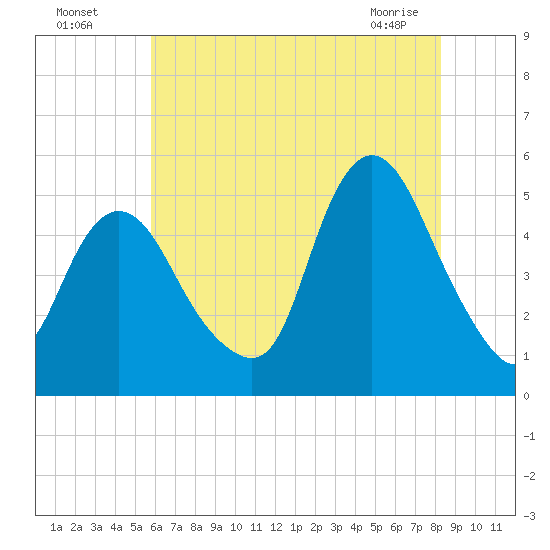 Rahway River tide chart for Friday, July 28, 2023