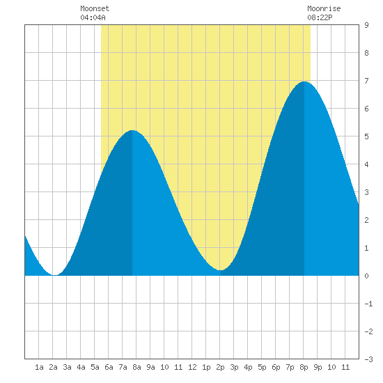 Rahway River tide chart for Sunday, July 2, 2023