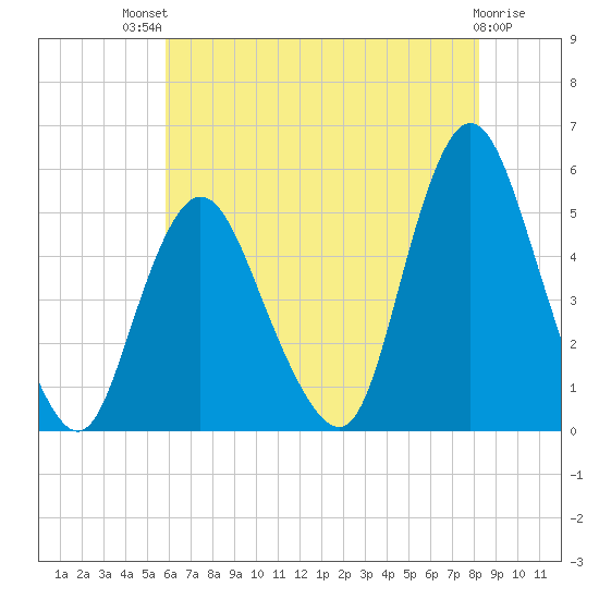 Rahway River tide chart for Monday, July 31, 2023