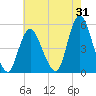 Rahway River tide chart for Monday, July 31, 2023