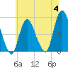Rahway River tide chart for Tuesday, July 4, 2023