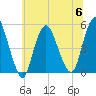 Rahway River tide chart for Thursday, July 6, 2023