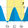 Rahway River tide chart for Friday, July 7, 2023