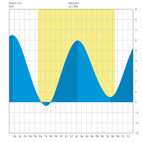 Rahway River tide chart for Saturday, July 8, 2023