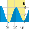 Rahway River tide chart for Saturday, July 8, 2023