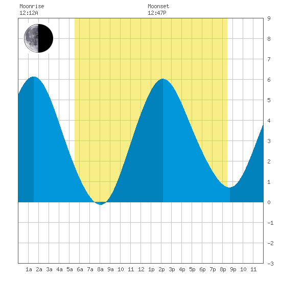 Rahway River tide chart for Sunday, July 9, 2023