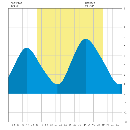 Rahway River tide chart for Thursday, August 10, 2023