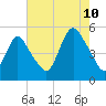 Rahway River tide chart for Thursday, August 10, 2023