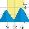Rahway River tide chart for Friday, August 11, 2023