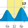 Rahway River tide chart for Saturday, August 12, 2023