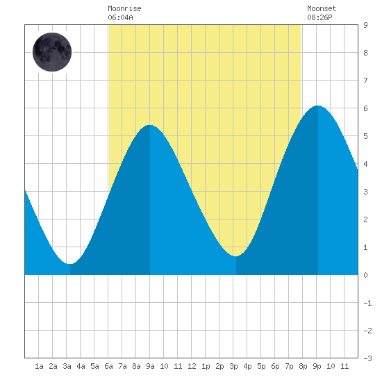 Rahway River tide chart for Wednesday, August 16, 2023