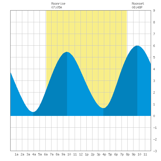 Rahway River tide chart for Thursday, August 17, 2023