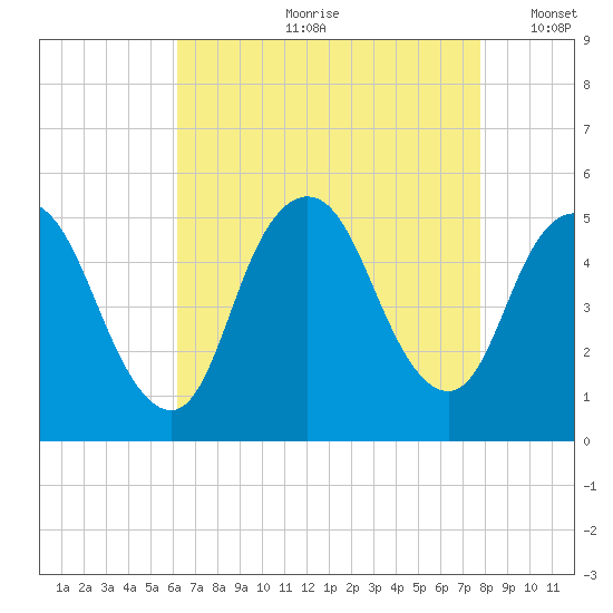 Rahway River tide chart for Monday, August 21, 2023