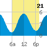 Rahway River tide chart for Monday, August 21, 2023