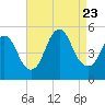 Rahway River tide chart for Wednesday, August 23, 2023