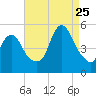 Rahway River tide chart for Friday, August 25, 2023