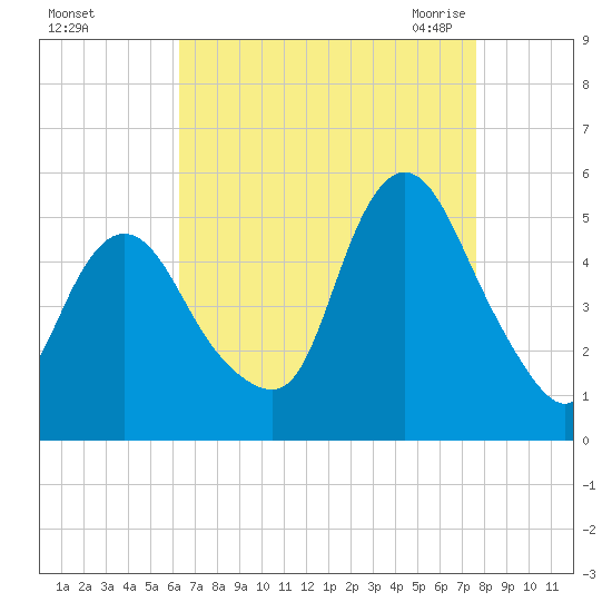 Rahway River tide chart for Saturday, August 26, 2023