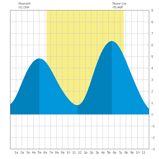 Rahway River tide chart for Sunday, August 27, 2023